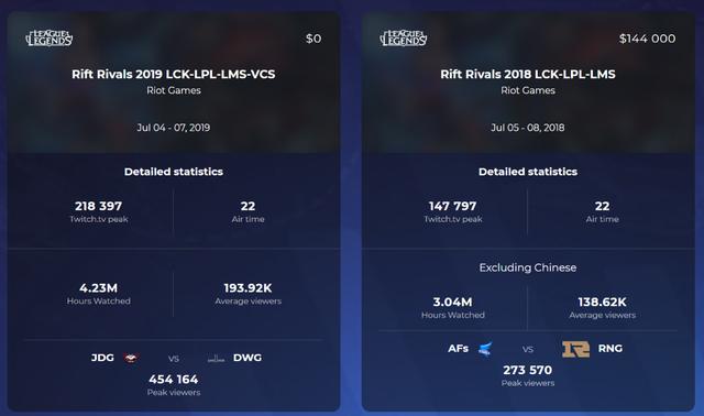 英雄联盟:洲际赛海外观赛人数——决赛最终战JDG vs DWG最受欢迎