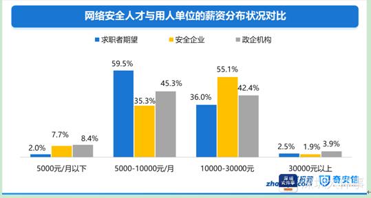 全国网络平安人才薪酬大公开!排第一的是首席信息官平安官