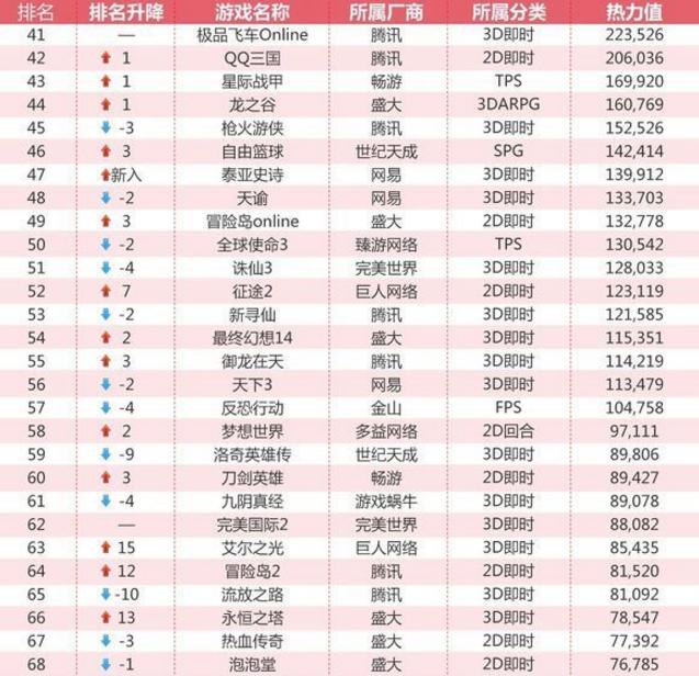 2018年网吧游戏热度排行榜前十,地下城竟然还没凉