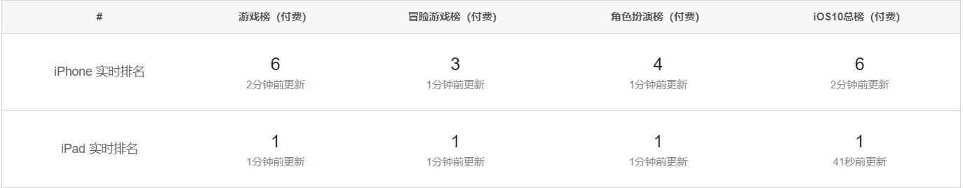 “游戏好做,成名难”,盘点获得IOS应用商店首页推荐的好游戏