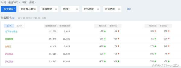 游戏排行榜TOP5 哪款游戏是你心中的第一呢？