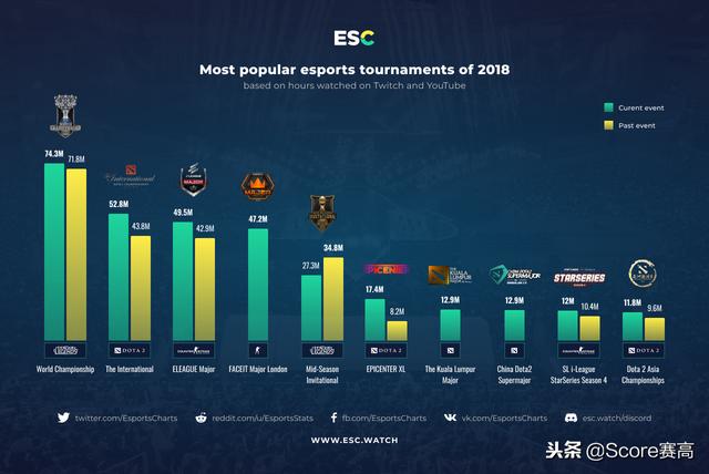 外媒公布观赛数据:LOL世界赛热度第一 联赛稍有逊