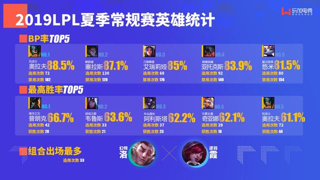 英雄联盟：LPL夏季赛英雄统计——船长胜率最高，最多组合是霞洛