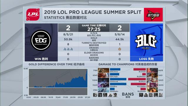 打满BO5!LPL夏季赛季后赛EDGvsBLG第四局EDG追平比分