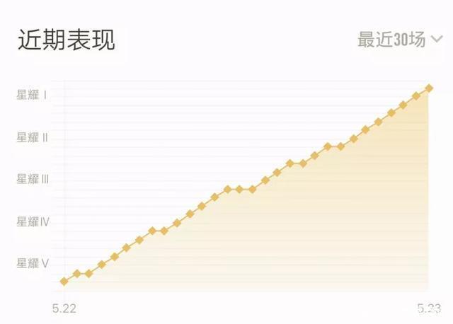 王者荣耀:段位膨胀的恶果,荣耀王者逐渐失去自身价值