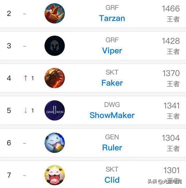 火力全开！Faker九成胜率冲至韩服第四，Godv的话太片面