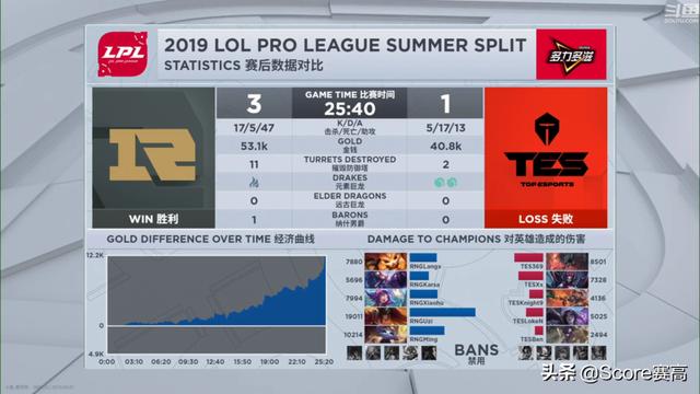 LPL简报:Karsa蝎子全场完美节奏 RNG 3:1 战胜TES