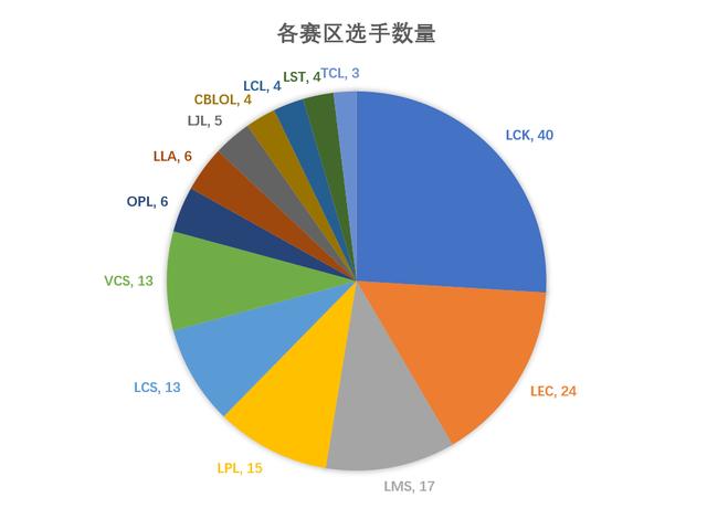 S9二十四支队伍参赛选手统计,LPL赛区选手还没有LMS赛区的多
