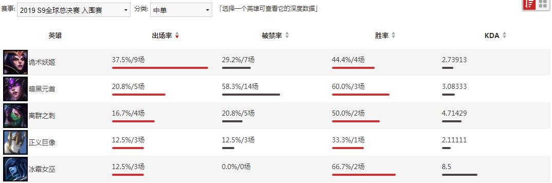 PDD直播立FLAG,正赛必有天使否则跳舞,数据解读S9热门英雄选择