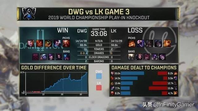 英雄联盟S9入围赛第5日：DWG让一追三LK，CG3-0吊打RYL挺进小组赛