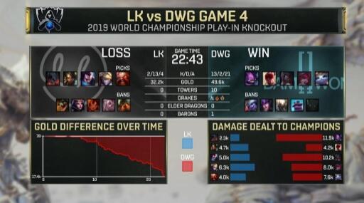LOL:S9入围赛DWG率先进入小组赛 角逐却十分辣眼睛?