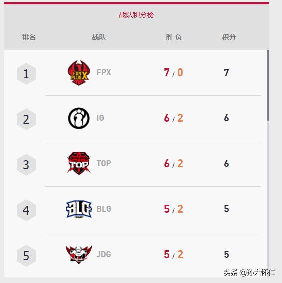 LPL前五名有四支是新崛起的黑马!老牌强队真的不行了吗?