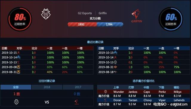 LOL：S9小组赛Day6前瞻预测：G2志在全胜，GRF和C9争夺出线名额