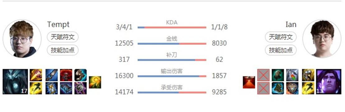 小虎2215伤害有多低？史上仅4人能匹敌，Faker玩宝石都不止这点