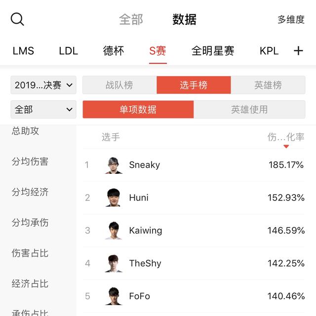 英雄联盟:S9小组赛数据——Uzi场均34.7%伤害登顶,Caps四次MVP