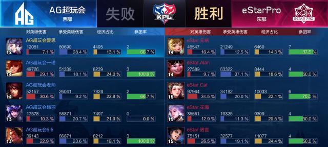 王者荣耀eStar零封AG,猫神发挥压制老帅,指挥心态或成最大问题