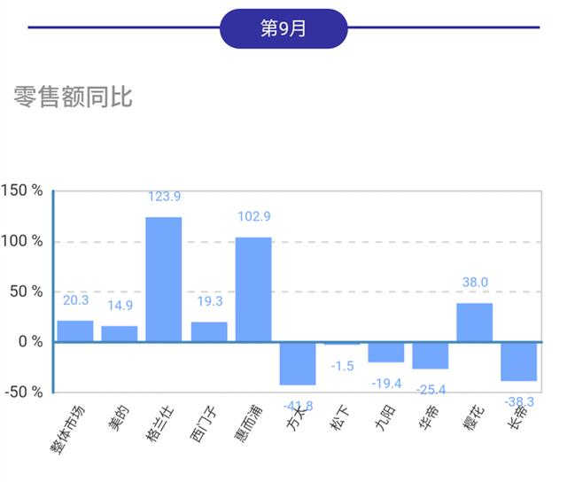 电烤箱品牌均价差距大,市场扩容受集成产品冲击