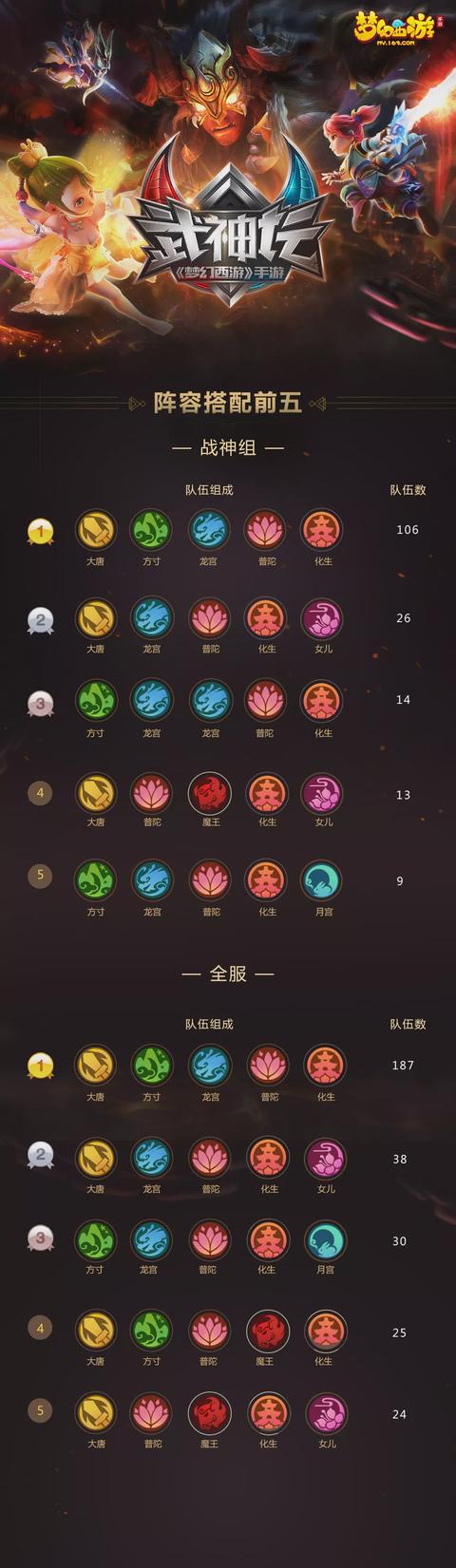 梦幻西游手游:女儿村夺冠将引领潮流?第43届武神坛大数据解析