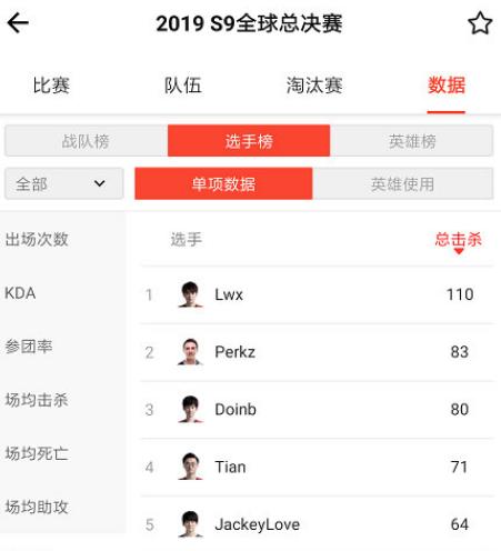 英雄联盟:S9数据榜——Lwx场均击杀登顶,Crisp场均助攻第一