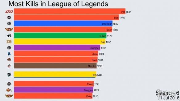 LOL历年数据之最统计：UZI超Faker登顶最高击杀数