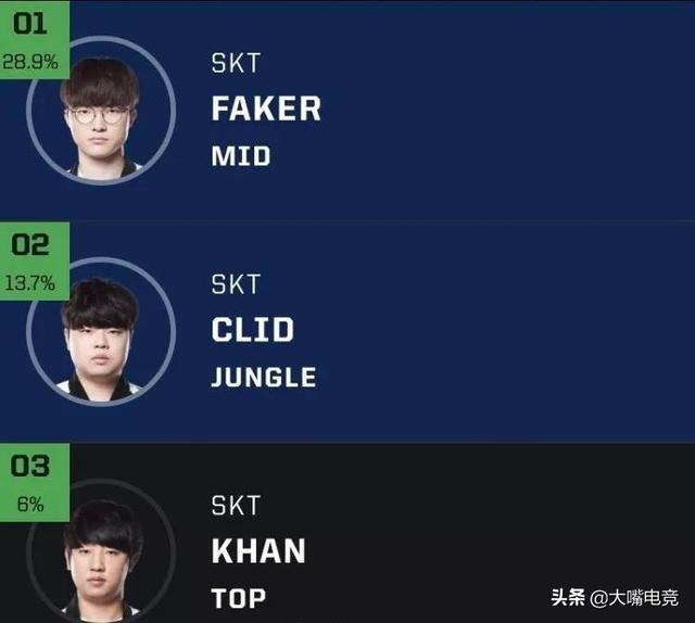 听说Faker老了?外网全明星投票Faker30%的得票率稳坐票王