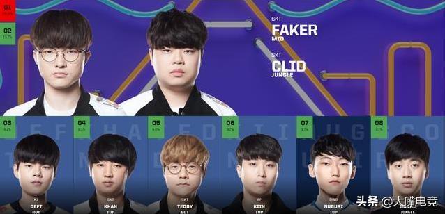 听说Faker老了?外网全明星投票Faker30%的得票率稳坐票王