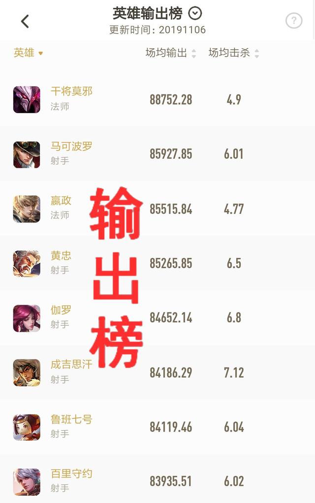 王者荣耀:英雄输出榜更新,射手荣耀坐实,中路输出差距太大