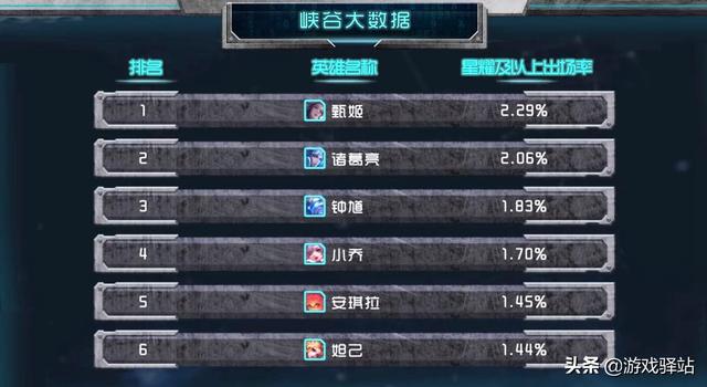 王者荣耀:天美公布星耀以上玩家最喜爱法师榜单,诸葛亮位列第二