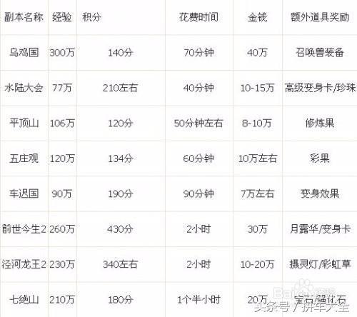 梦幻西游最新赚钱攻略