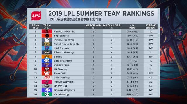LOL：LPL季后赛晋级形势：FPX与TES情况最好 六队成有力竞争者
