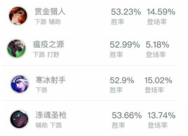 LOL吧热议：ADC胜率猛涨却骂声不断？软辅没落水平表露是主因