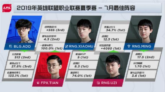 LOL:LPL夏季赛7月最佳阵容,RNG独占三席,Xiaohu当选月度MVP