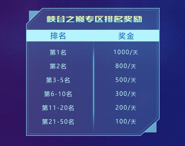 S10赛季正式开启:虎牙公布排名悬赏 Dopa已冲上钻3