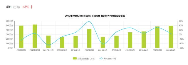 Minecraft在中国有几许人在玩?排名比中国版掉队,玩家极端稀少