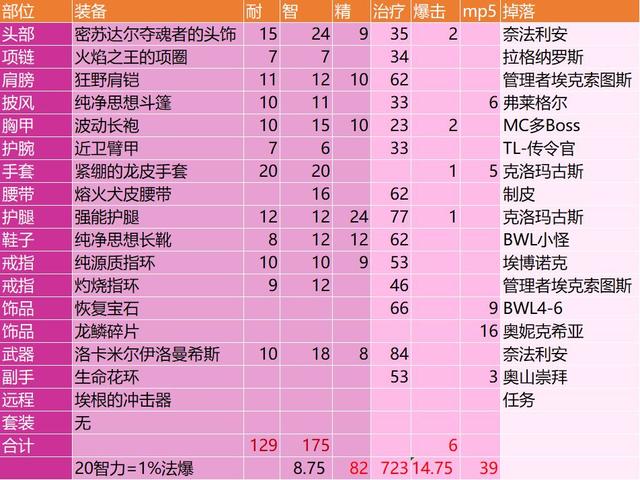 怀旧服:圣骑士BWL开放后BIS设施保举与分析
