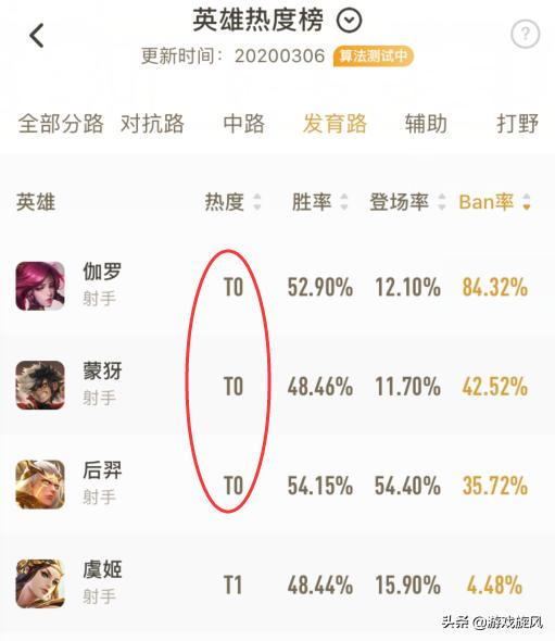 王者荣耀:蒙犽学会这一技巧对线轻松压制,被削依旧是T0英雄