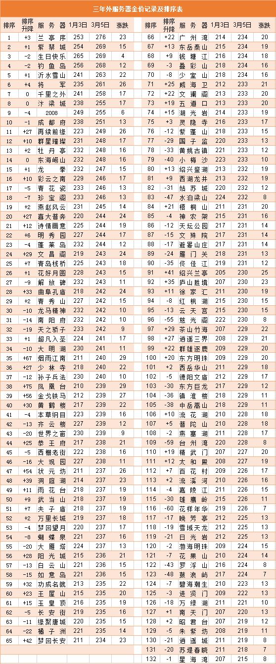 梦境西游:市场良性循环中 道人到来后 高兽决估计会大年夜卖