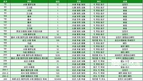 三国志幻想大陆烽火流金第一章通关攻略