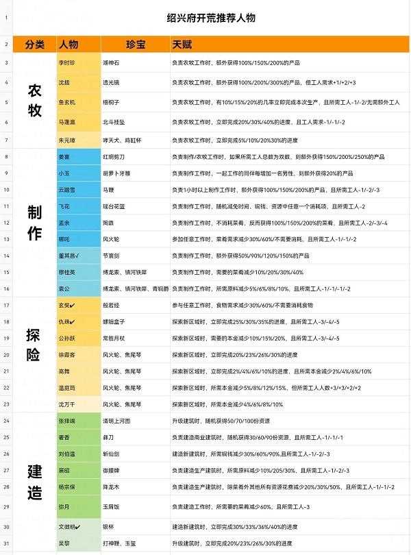 江南百景图绍兴府开荒攻略