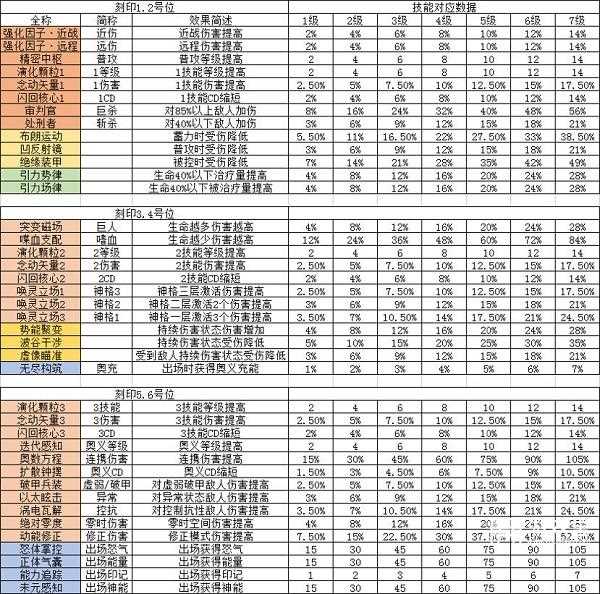 深空之眼刻印跃迁推荐攻略大全