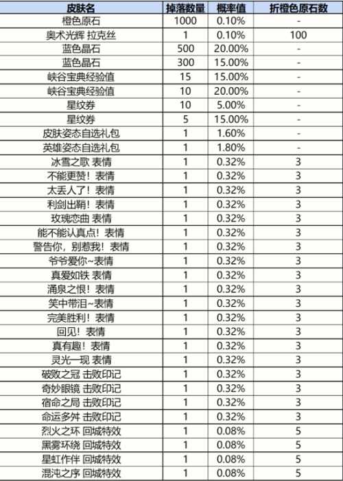 英雄联盟手游战利品宝箱皮肤奖励一览