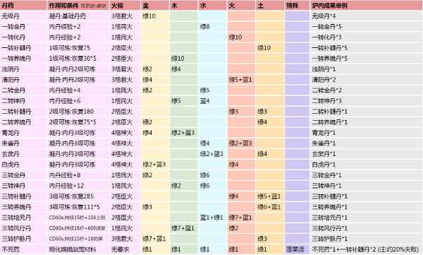 创造与魔法凝丹是什么意思