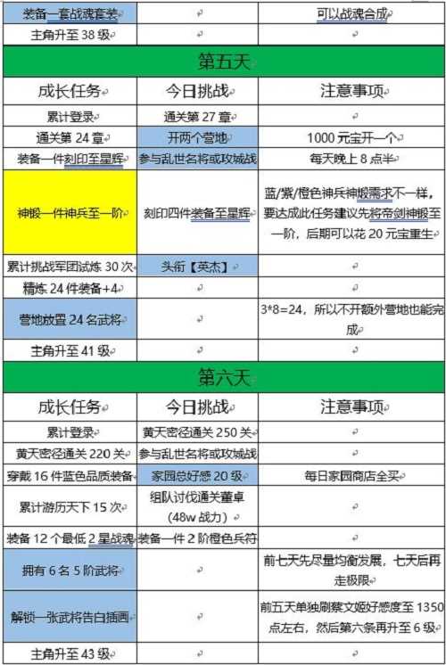 三国志幻想大陆七日目标完成攻略