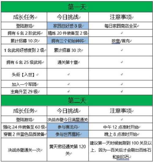 三国志幻想大陆十四日目标完成攻略