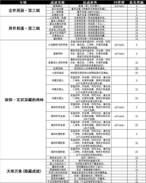 原神3.0须弥成就完成攻略大全