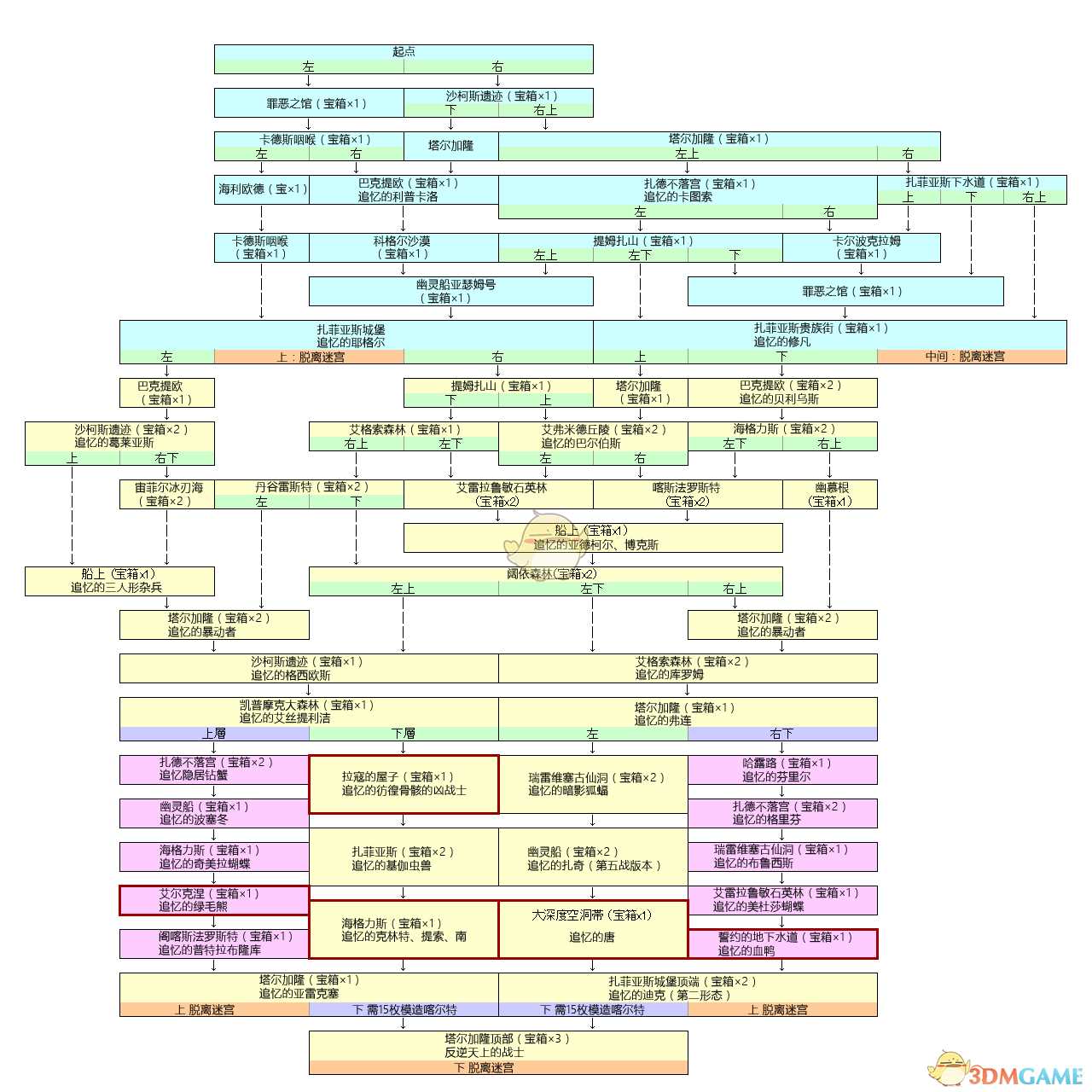 《薄暮传说：终极版》追忆迷宫路线图一览