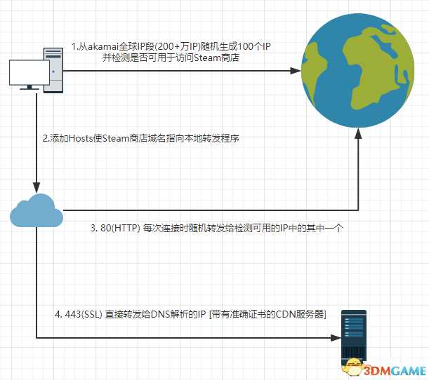 steam社区118怎么办