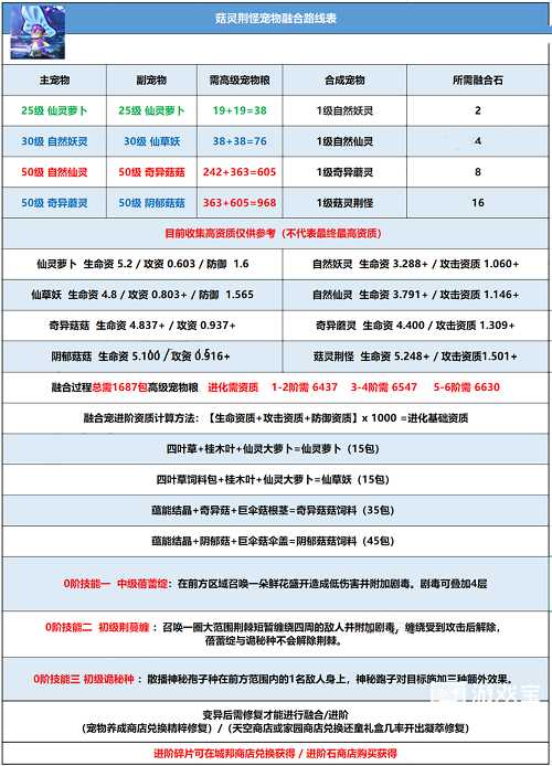 创造与魔法菇灵荆怪融合表一览