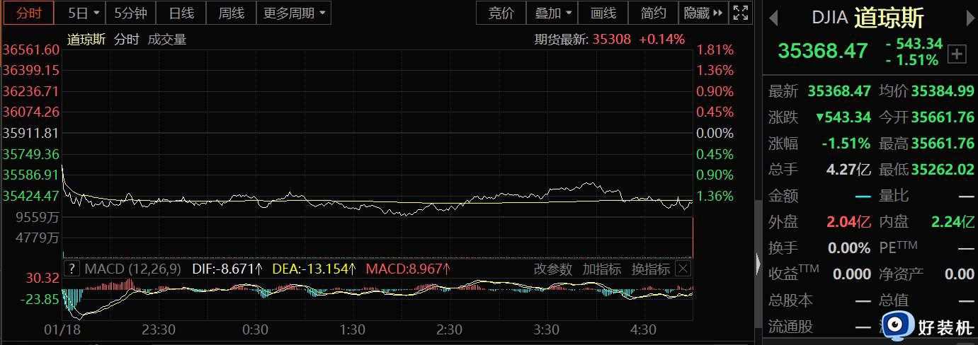 美股三大指数集体收涨 微软创2022年10月26日以来最大单日跌幅