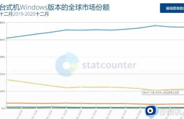 你的电脑系统还没更新吗？win7和win8于1月10日 就是今天正式停更